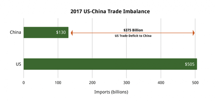Trade Imbalance 2017 US-China