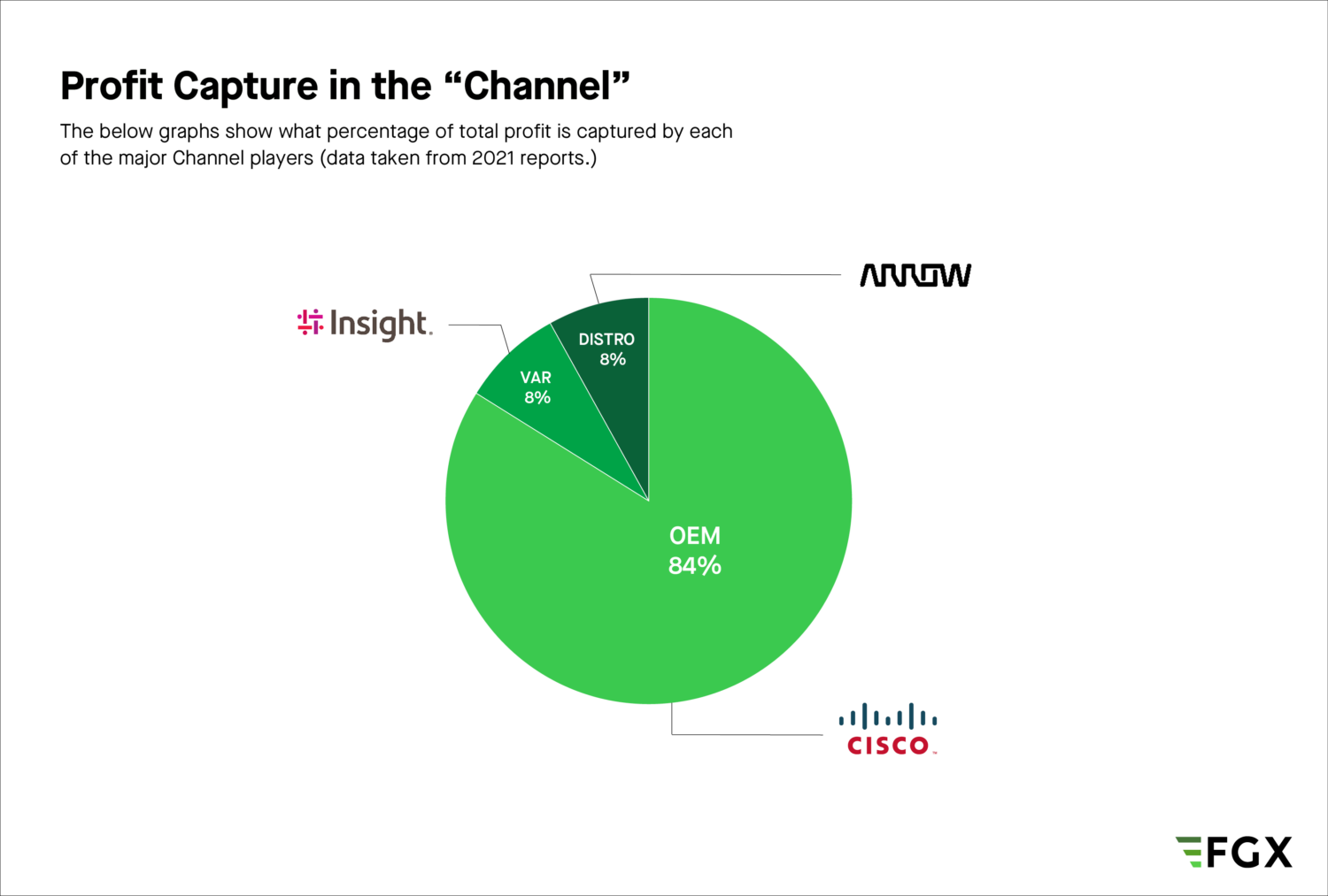 Profit Capture of Cisco, Arrow and Insight Infrastructure 